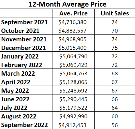 Rosedale Home Sales Statistics for September 2022 from Jethro Seymour, Top midtown Toronto Realtor